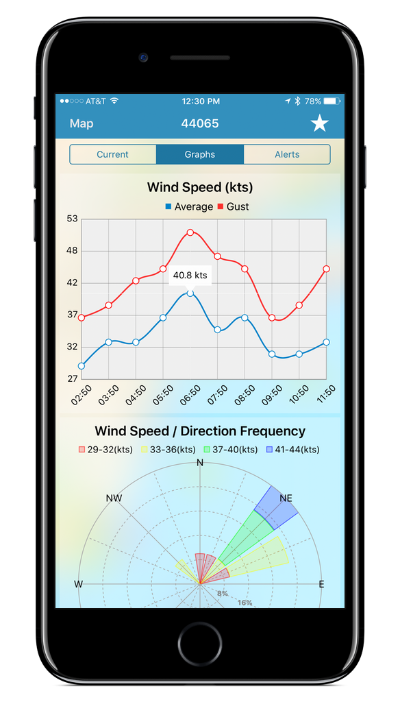 Buoy Conditions Charts